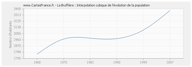 La Bruffière : Interpolation cubique de l'évolution de la population